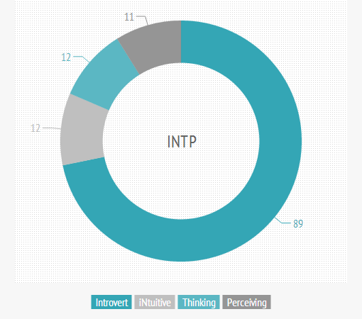 INTP Personality Chart