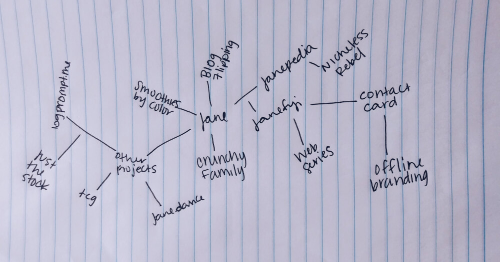 Mind map connecting my online projects to myself
